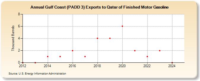 Gulf Coast (PADD 3) Exports to Qatar of Finished Motor Gasoline (Thousand Barrels)