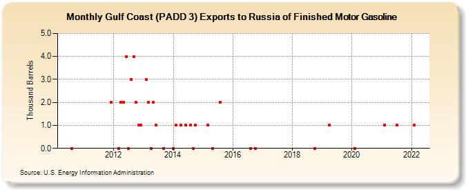 Gulf Coast (PADD 3) Exports to Russia of Finished Motor Gasoline (Thousand Barrels)