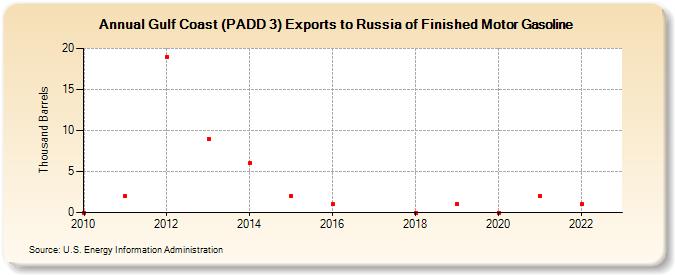 Gulf Coast (PADD 3) Exports to Russia of Finished Motor Gasoline (Thousand Barrels)