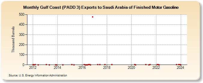 Gulf Coast (PADD 3) Exports to Saudi Arabia of Finished Motor Gasoline (Thousand Barrels)