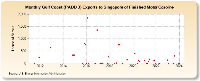 Gulf Coast (PADD 3) Exports to Singapore of Finished Motor Gasoline (Thousand Barrels)