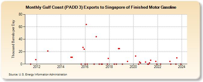 Gulf Coast (PADD 3) Exports to Singapore of Finished Motor Gasoline (Thousand Barrels per Day)