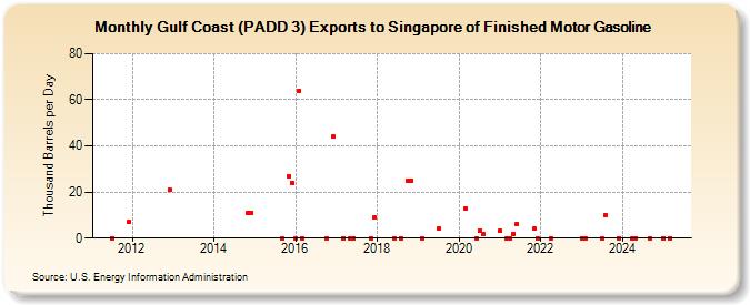 Gulf Coast (PADD 3) Exports to Singapore of Finished Motor Gasoline (Thousand Barrels per Day)