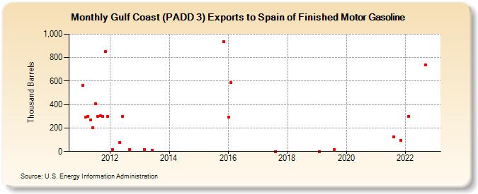 Gulf Coast (PADD 3) Exports to Spain of Finished Motor Gasoline (Thousand Barrels)