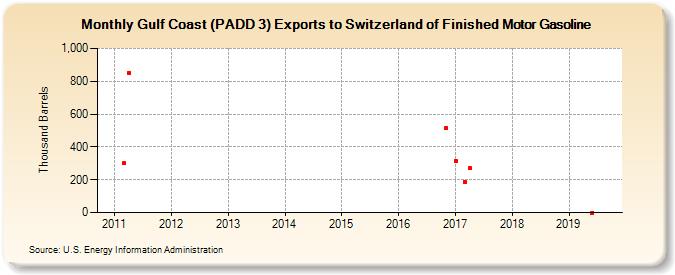 Gulf Coast (PADD 3) Exports to Switzerland of Finished Motor Gasoline (Thousand Barrels)