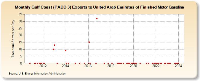 Gulf Coast (PADD 3) Exports to United Arab Emirates of Finished Motor Gasoline (Thousand Barrels per Day)
