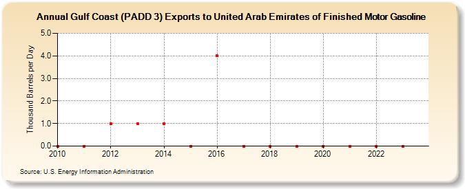 Gulf Coast (PADD 3) Exports to United Arab Emirates of Finished Motor Gasoline (Thousand Barrels per Day)
