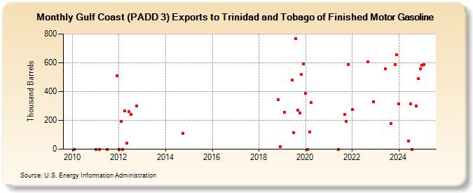 Gulf Coast (PADD 3) Exports to Trinidad and Tobago of Finished Motor Gasoline (Thousand Barrels)