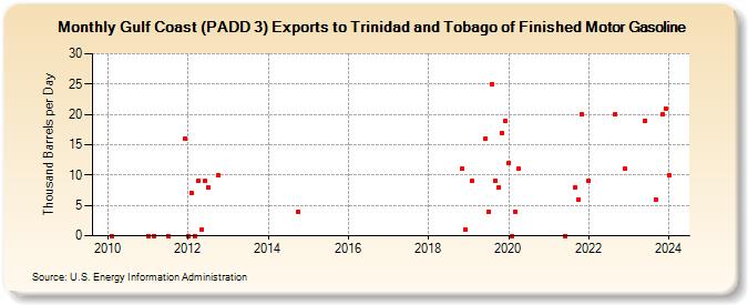 Gulf Coast (PADD 3) Exports to Trinidad and Tobago of Finished Motor Gasoline (Thousand Barrels per Day)