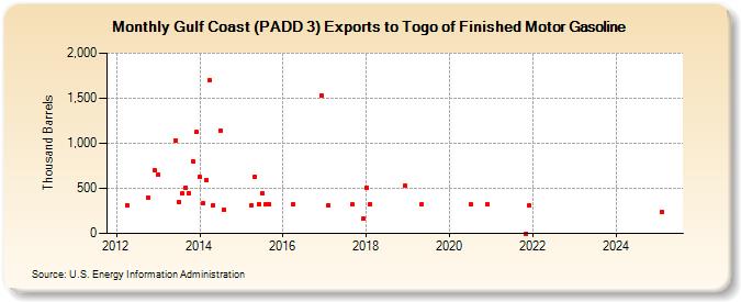 Gulf Coast (PADD 3) Exports to Togo of Finished Motor Gasoline (Thousand Barrels)