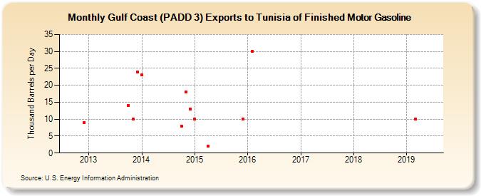 Gulf Coast (PADD 3) Exports to Tunisia of Finished Motor Gasoline (Thousand Barrels per Day)