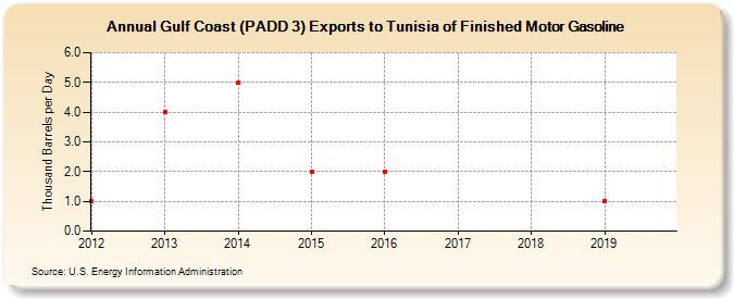 Gulf Coast (PADD 3) Exports to Tunisia of Finished Motor Gasoline (Thousand Barrels per Day)