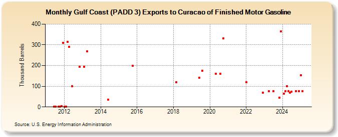 Gulf Coast (PADD 3) Exports to Curacao of Finished Motor Gasoline (Thousand Barrels)