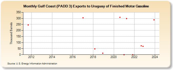 Gulf Coast (PADD 3) Exports to Uruguay of Finished Motor Gasoline (Thousand Barrels)