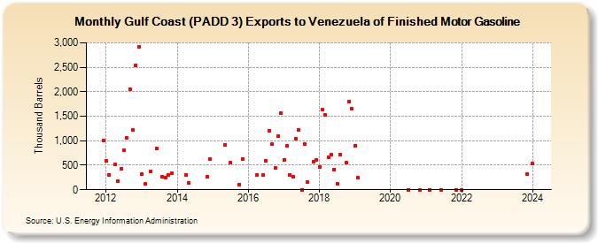 Gulf Coast (PADD 3) Exports to Venezuela of Finished Motor Gasoline (Thousand Barrels)