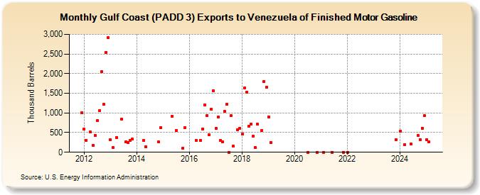 Gulf Coast (PADD 3) Exports to Venezuela of Finished Motor Gasoline (Thousand Barrels)