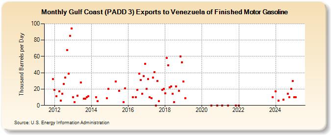 Gulf Coast (PADD 3) Exports to Venezuela of Finished Motor Gasoline (Thousand Barrels per Day)