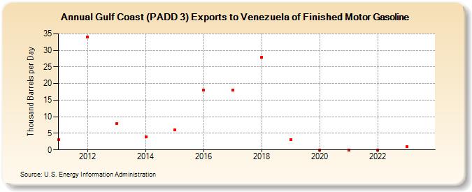 Gulf Coast (PADD 3) Exports to Venezuela of Finished Motor Gasoline (Thousand Barrels per Day)