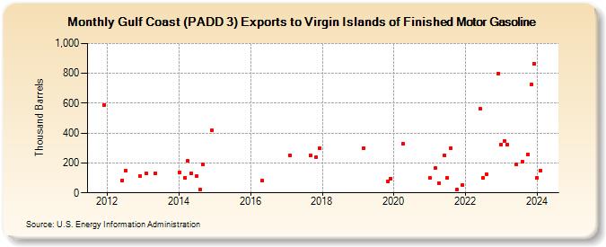 Gulf Coast (PADD 3) Exports to Virgin Islands of Finished Motor Gasoline (Thousand Barrels)