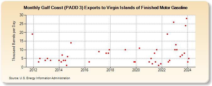 Gulf Coast (PADD 3) Exports to Virgin Islands of Finished Motor Gasoline (Thousand Barrels per Day)