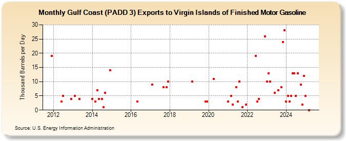 Gulf Coast (PADD 3) Exports to Virgin Islands of Finished Motor Gasoline (Thousand Barrels per Day)