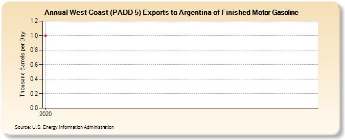 West Coast (PADD 5) Exports to Argentina of Finished Motor Gasoline (Thousand Barrels per Day)