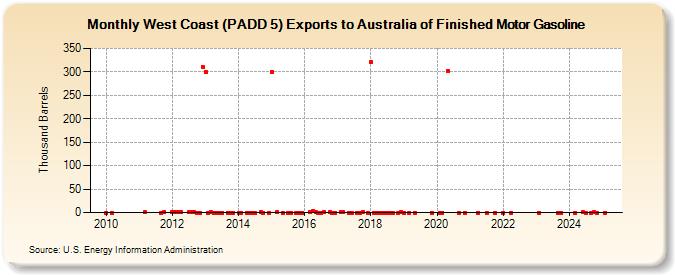 West Coast (PADD 5) Exports to Australia of Finished Motor Gasoline (Thousand Barrels)