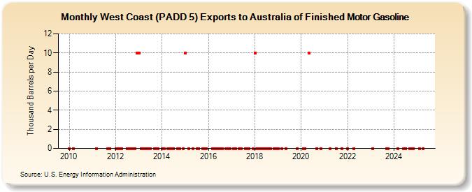 West Coast (PADD 5) Exports to Australia of Finished Motor Gasoline (Thousand Barrels per Day)