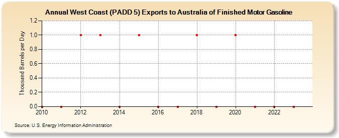 West Coast (PADD 5) Exports to Australia of Finished Motor Gasoline (Thousand Barrels per Day)