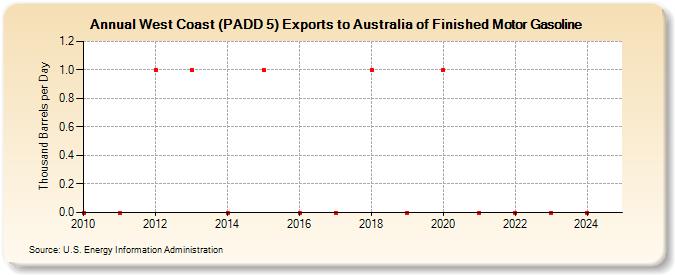 West Coast (PADD 5) Exports to Australia of Finished Motor Gasoline (Thousand Barrels per Day)