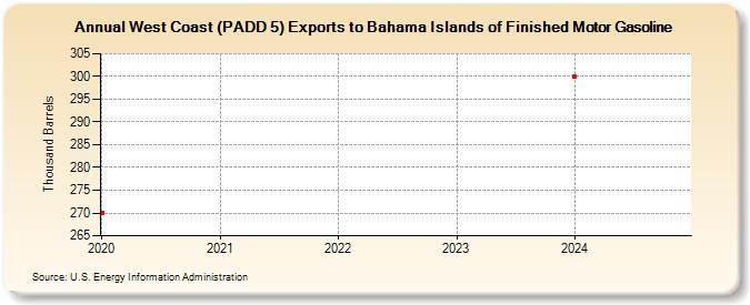 West Coast (PADD 5) Exports to Bahama Islands of Finished Motor Gasoline (Thousand Barrels)