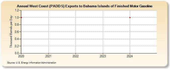 West Coast (PADD 5) Exports to Bahama Islands of Finished Motor Gasoline (Thousand Barrels per Day)