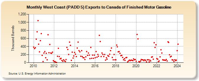 West Coast (PADD 5) Exports to Canada of Finished Motor Gasoline (Thousand Barrels)