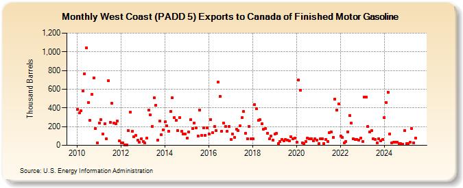 West Coast (PADD 5) Exports to Canada of Finished Motor Gasoline (Thousand Barrels)