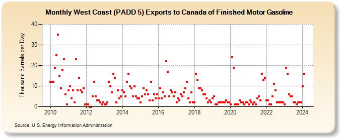 West Coast (PADD 5) Exports to Canada of Finished Motor Gasoline (Thousand Barrels per Day)