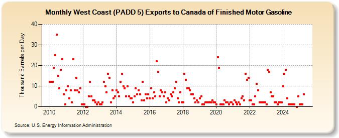 West Coast (PADD 5) Exports to Canada of Finished Motor Gasoline (Thousand Barrels per Day)