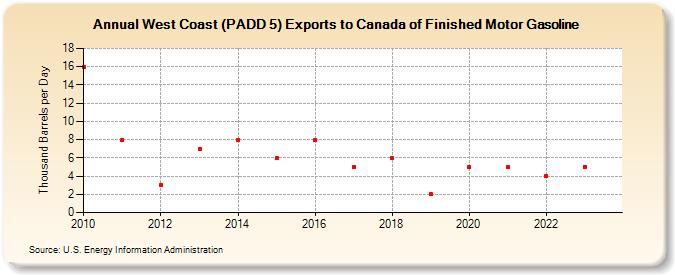 West Coast (PADD 5) Exports to Canada of Finished Motor Gasoline (Thousand Barrels per Day)