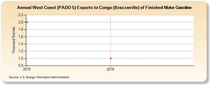 West Coast (PADD 5) Exports to Congo (Brazzaville) of Finished Motor Gasoline (Thousand Barrels)