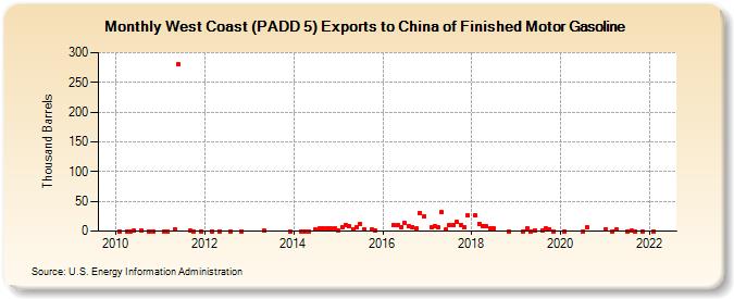 West Coast (PADD 5) Exports to China of Finished Motor Gasoline (Thousand Barrels)