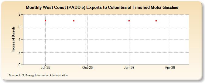 West Coast (PADD 5) Exports to Colombia of Finished Motor Gasoline (Thousand Barrels)