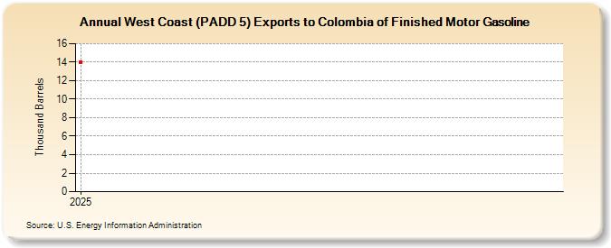 West Coast (PADD 5) Exports to Colombia of Finished Motor Gasoline (Thousand Barrels)