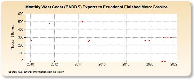 West Coast (PADD 5) Exports to Ecuador of Finished Motor Gasoline (Thousand Barrels)