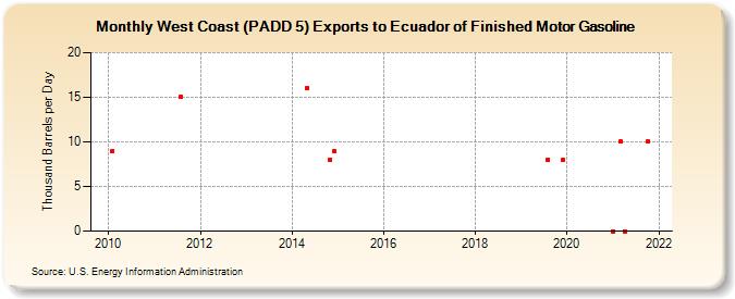 West Coast (PADD 5) Exports to Ecuador of Finished Motor Gasoline (Thousand Barrels per Day)