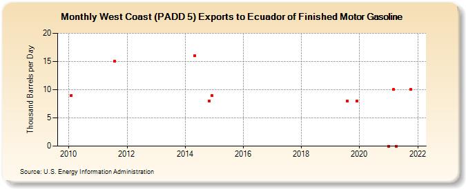 West Coast (PADD 5) Exports to Ecuador of Finished Motor Gasoline (Thousand Barrels per Day)