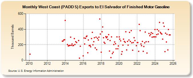 West Coast (PADD 5) Exports to El Salvador of Finished Motor Gasoline (Thousand Barrels)
