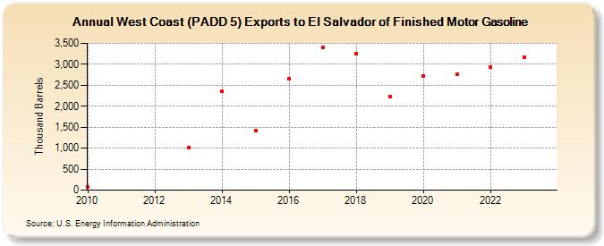West Coast (PADD 5) Exports to El Salvador of Finished Motor Gasoline (Thousand Barrels)