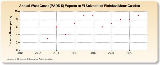West Coast (PADD 5) Exports to El Salvador of Finished Motor Gasoline (Thousand Barrels per Day)