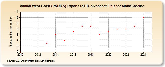 West Coast (PADD 5) Exports to El Salvador of Finished Motor Gasoline (Thousand Barrels per Day)