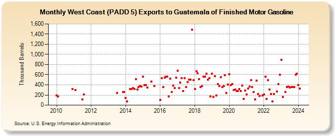 West Coast (PADD 5) Exports to Guatemala of Finished Motor Gasoline (Thousand Barrels)