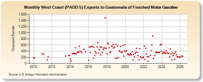 West Coast (PADD 5) Exports to Guatemala of Finished Motor Gasoline (Thousand Barrels)